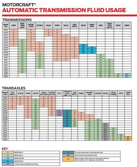 motorcraft transfer case fluid chart.